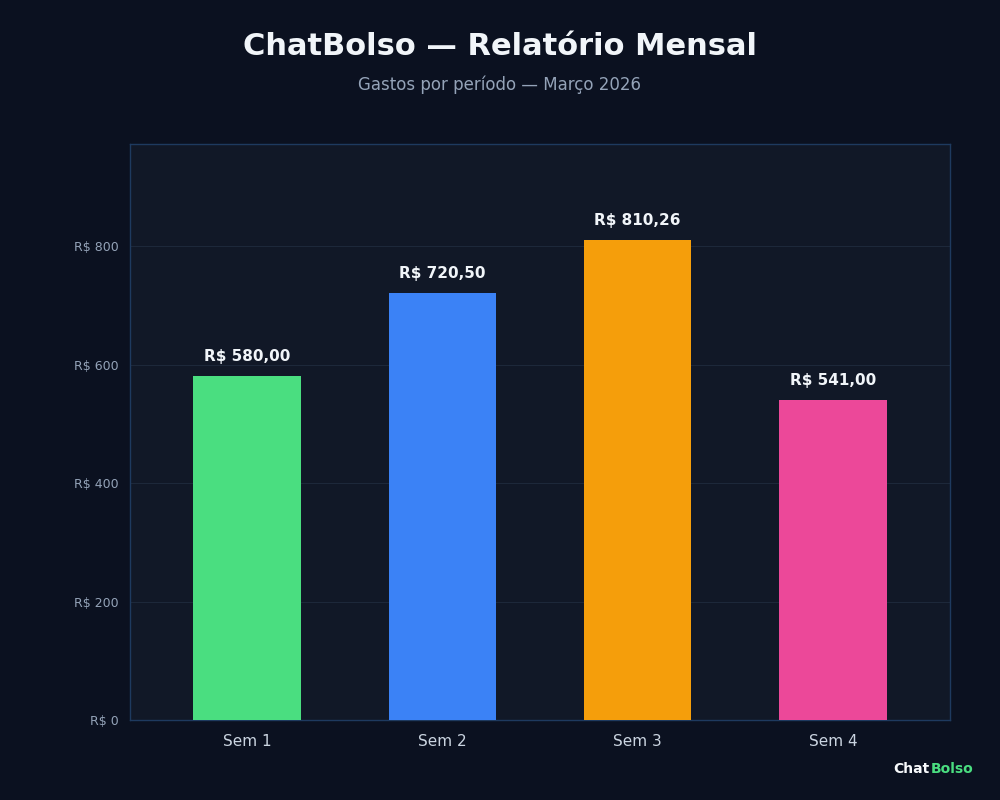 Evolução dos gastos