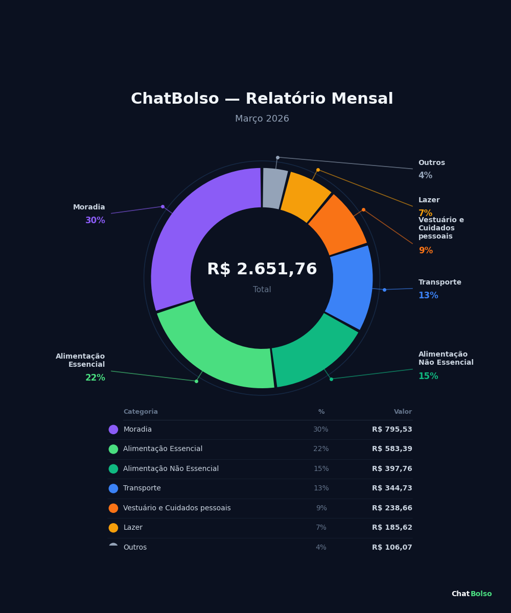 Gastos por categoria